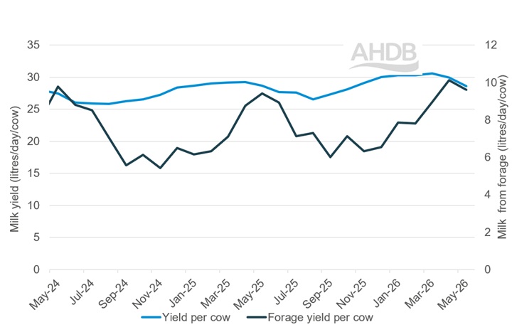 Line graph for milk yield & milk from forage updated to May 2026.